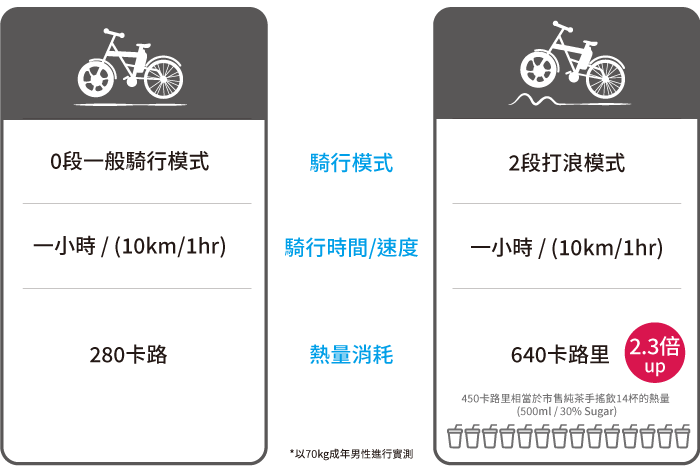 ENERMAX MaxWaver Falabella與一般自行車燃脂比較