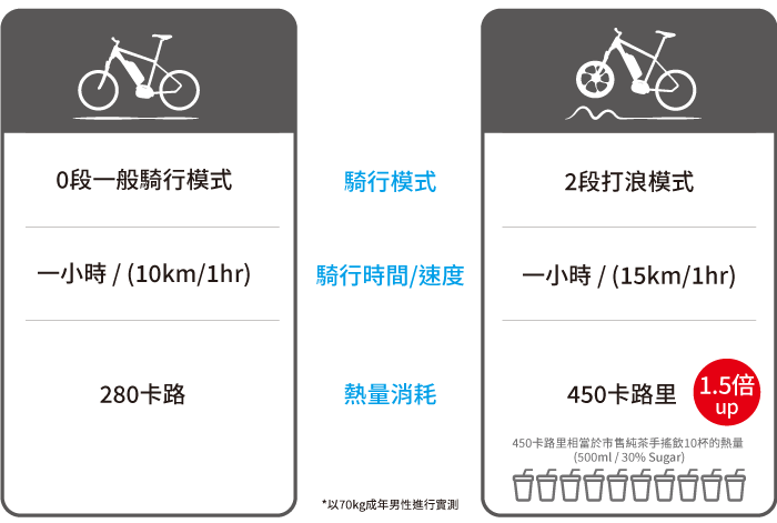 ENERMAX MaxWaver Lusitano與一般自行車燃脂比較