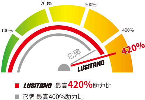Lusitano 4.2倍助力比