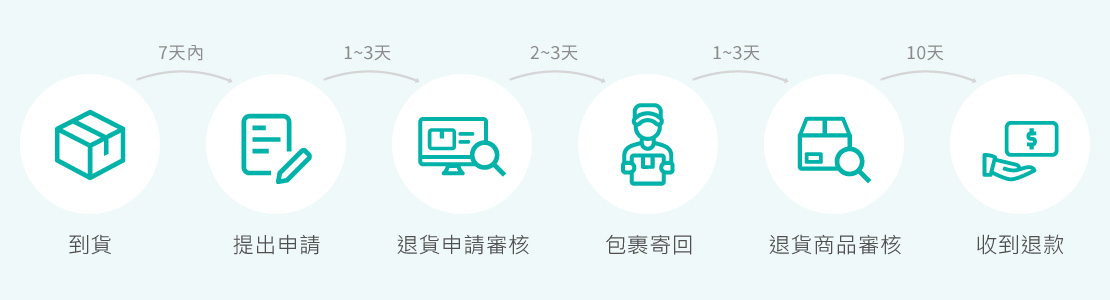 安納瑪退貨退款流程